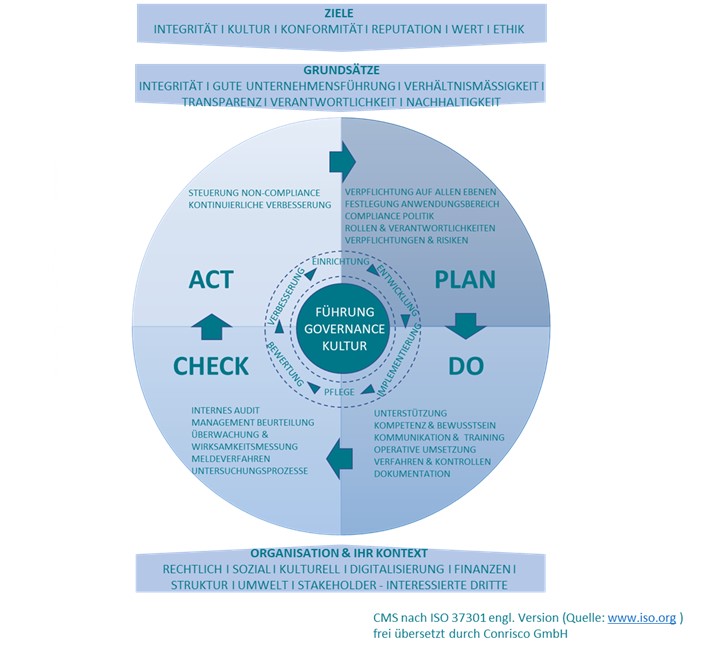 Compliance-Management dient der Sicherstellung regelkonformen und normgerechten Verhaltens eines Unternehmens. Ein Compliance-Management-System organisiert die Sicherstellung von Compliance im Unternehmen durch geeignete Vorgaben und Maßnahmen, mit dem Ziel der Herstellung und Erhaltung einer integren und regeltreuen Unternehmensführung.  Ein Compliance-Management-System ist daher die Gesamtheit der aufbau- und ablauforganisatorischen Vorgaben, Maßnahmen und Prozesse, die ein Unternehmen einrichtet, um die Einhaltung der Rechtskonformität und der internen und externen Vorgaben zu gewährleisten.  Für Compliance-Management-Systeme gibt es keine gesetzliche Norm, jedoch verschiedene Leitfäden, Hilfestellungen oder Standards. Die bekanntesten Standards sind der IDW PS 980, der den Prüfstandard für Wirtschaftsprüfer vorgibt, sowie die ISO Norm 19600, die (noch) als Typ B – Standard die tragenden Säulen eines Compliance-Management-Systems vorgibt. In Kürze soll ISO 19600 durch den neuen Standard für Compliance-Management-Systeme ISO 37301 abgelöst werden und dann als Typ A Standard zertifizierbar sein. Die ISO Standards für Compliance- Management-Systeme folgen dem Regelkreis-Prinzip als Deming Circle PDCA (Plan, Do, Check, Act), benannt nach William Edwards Deming.  Ein Compliance-Management-System (CMS) nach ISO Standard folgt dem folgenden Aufbau: 