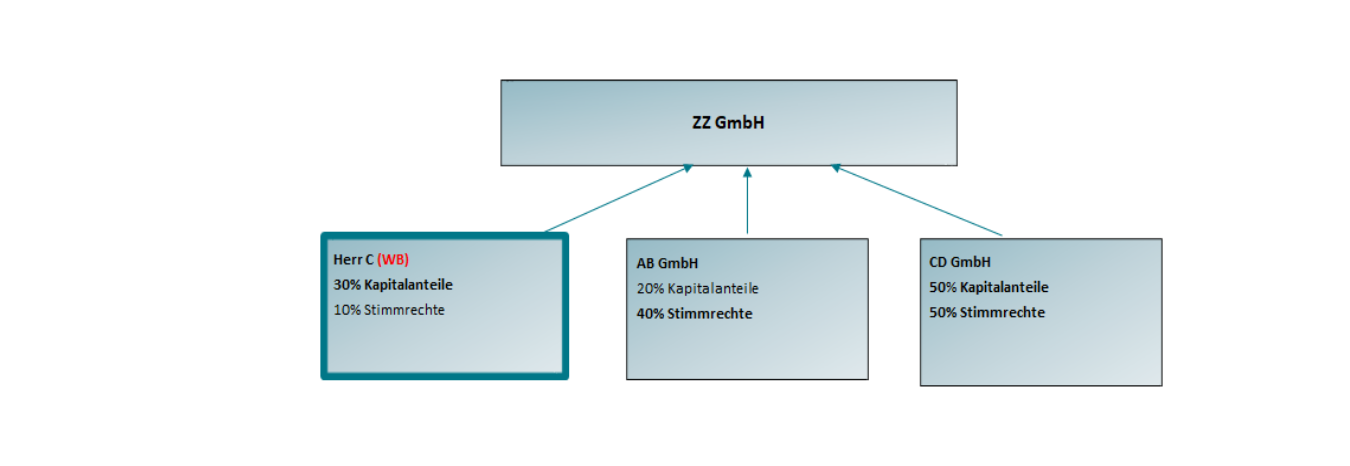 Wirtschaftlich Berechtigter