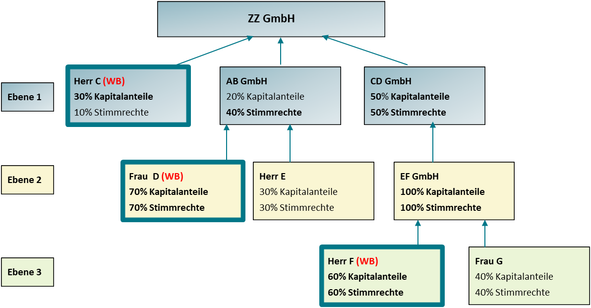 Wirtschaftlich Berechtigter