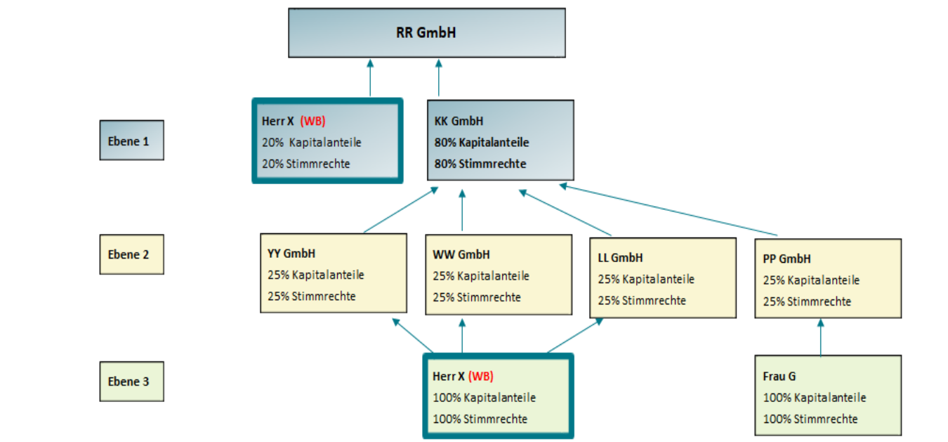 Wirtschaftlich Berechtigter